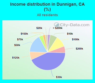 Income distribution in Dunnigan, CA (%)