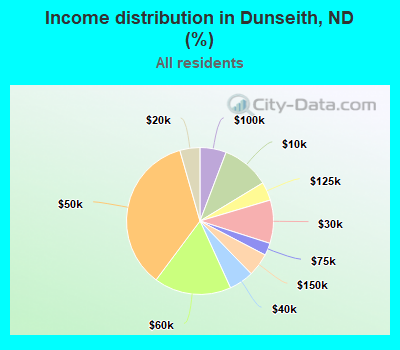 Income distribution in Dunseith, ND (%)