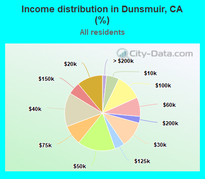 Income distribution in Dunsmuir, CA (%)