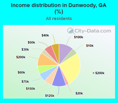 Income distribution in Dunwoody, GA (%)