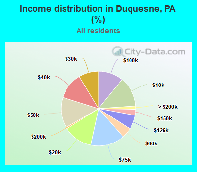 Income distribution in Duquesne, PA (%)
