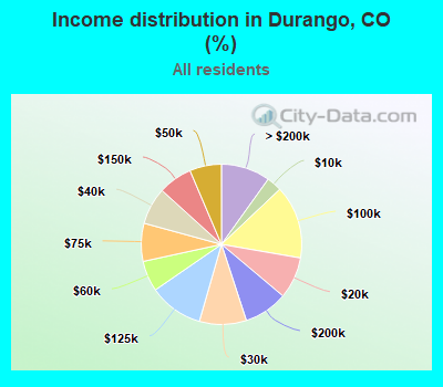 Income distribution in Durango, CO (%)