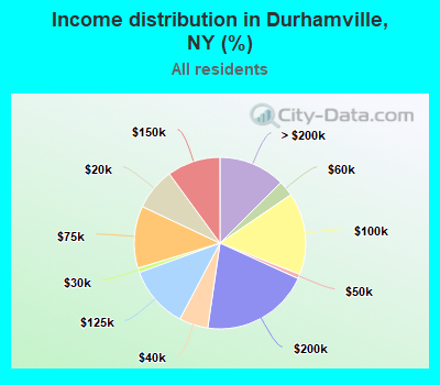 Income distribution in Durhamville, NY (%)