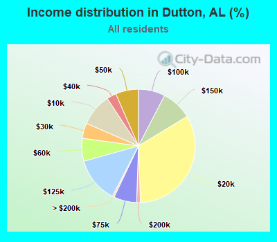 Income distribution in Dutton, AL (%)