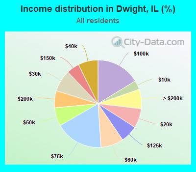Income distribution in Dwight, IL (%)