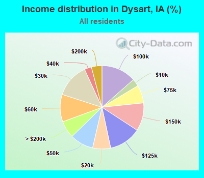 Income distribution in Dysart, IA (%)