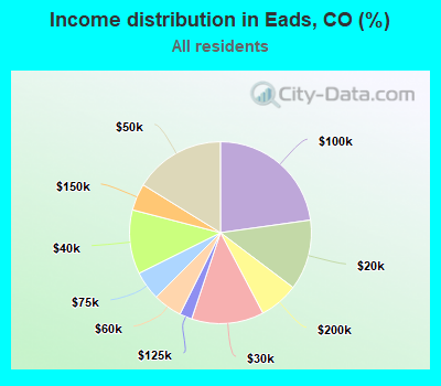 Income distribution in Eads, CO (%)