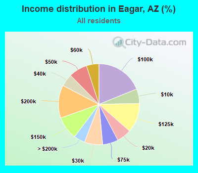Income distribution in Eagar, AZ (%)