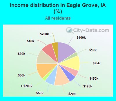 Income distribution in Eagle Grove, IA (%)
