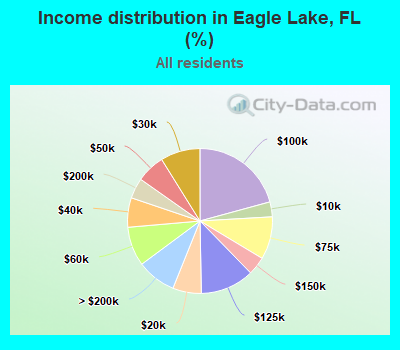 Income distribution in Eagle Lake, FL (%)