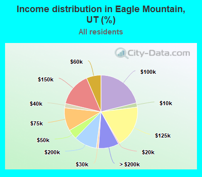 Income distribution in Eagle Mountain, UT (%)