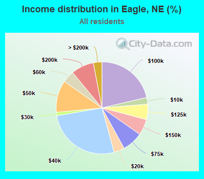 Income distribution in Eagle, NE (%)