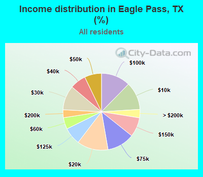 Income distribution in Eagle Pass, TX (%)