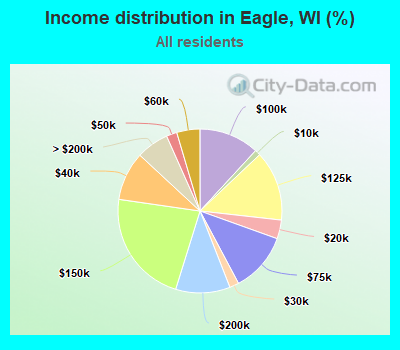 Income distribution in Eagle, WI (%)