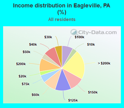 Income distribution in Eagleville, PA (%)
