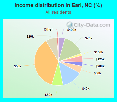 Income distribution in Earl, NC (%)