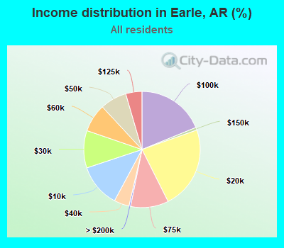 Income distribution in Earle, AR (%)