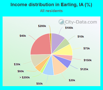 Income distribution in Earling, IA (%)