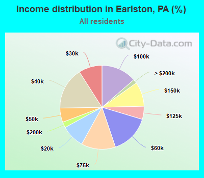 Income distribution in Earlston, PA (%)