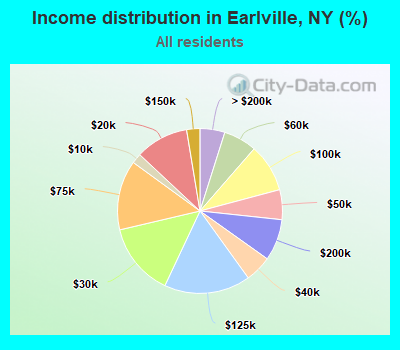 Income distribution in Earlville, NY (%)