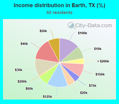 Income distribution in Earth, TX (%)