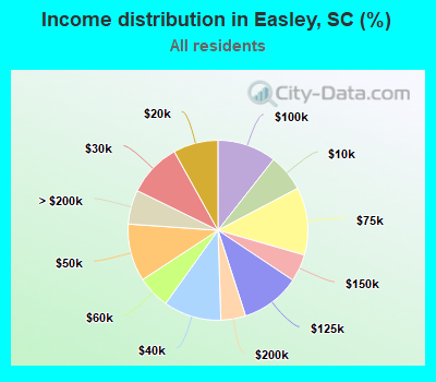 Income distribution in Easley, SC (%)