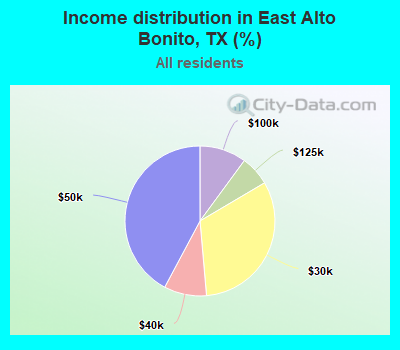 Income distribution in East Alto Bonito, TX (%)