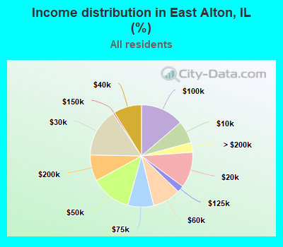 Income distribution in East Alton, IL (%)