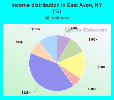 Income distribution in East Avon, NY (%)