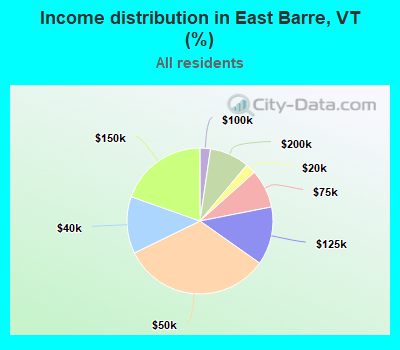 Income distribution in East Barre, VT (%)