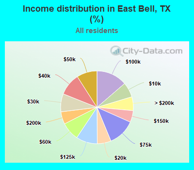 Income distribution in East Bell, TX (%)