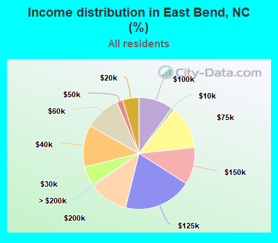 Income distribution in East Bend, NC (%)