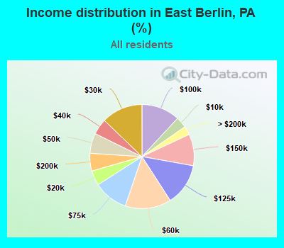 Income distribution in East Berlin, PA (%)