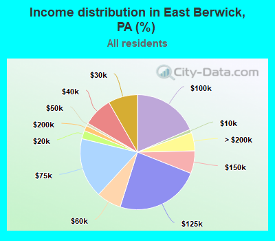 Income distribution in East Berwick, PA (%)