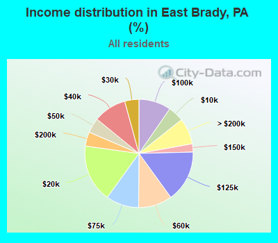 Income distribution in East Brady, PA (%)