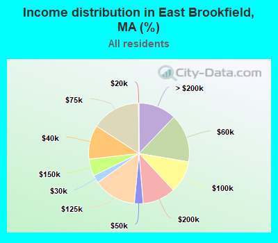 Income distribution in East Brookfield, MA (%)