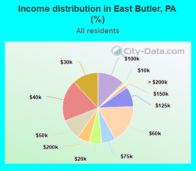 Income distribution in East Butler, PA (%)