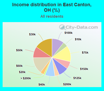 Income distribution in East Canton, OH (%)