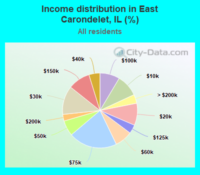 Income distribution in East Carondelet, IL (%)