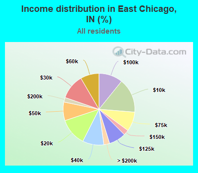 Income distribution in East Chicago, IN (%)