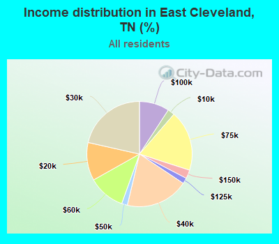 Income distribution in East Cleveland, TN (%)