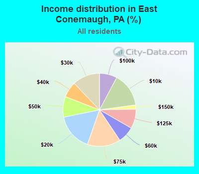 Income distribution in East Conemaugh, PA (%)