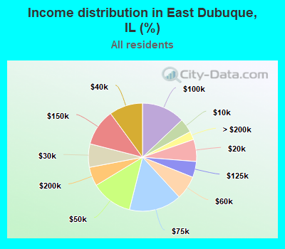 Income distribution in East Dubuque, IL (%)