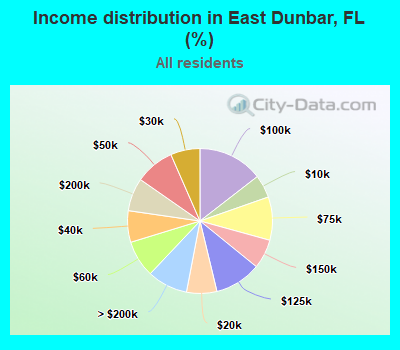 Income distribution in East Dunbar, FL (%)