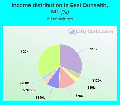 Income distribution in East Dunseith, ND (%)