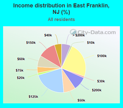 Income distribution in East Franklin, NJ (%)