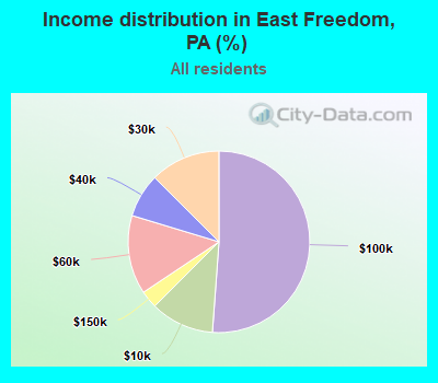 Income distribution in East Freedom, PA (%)