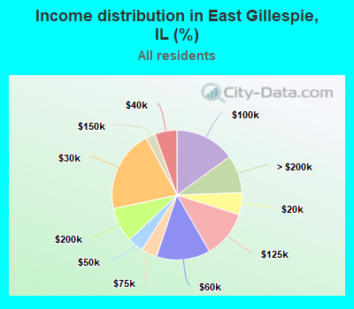 Income distribution in East Gillespie, IL (%)