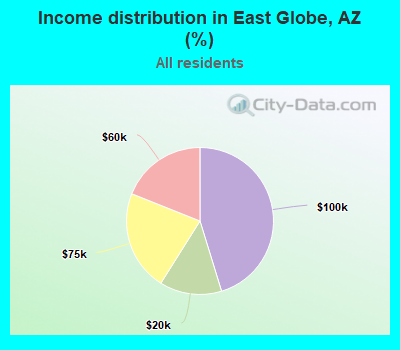 Income distribution in East Globe, AZ (%)