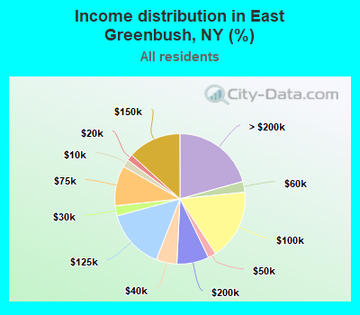 Income distribution in East Greenbush, NY (%)